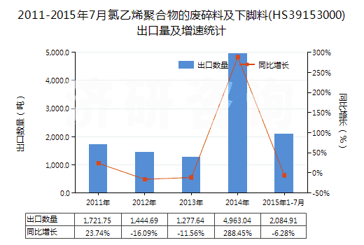2011-2015年7月氯乙烯聚合物的廢碎料及下腳料(HS39153000)出口量及增速統(tǒng)計(jì)